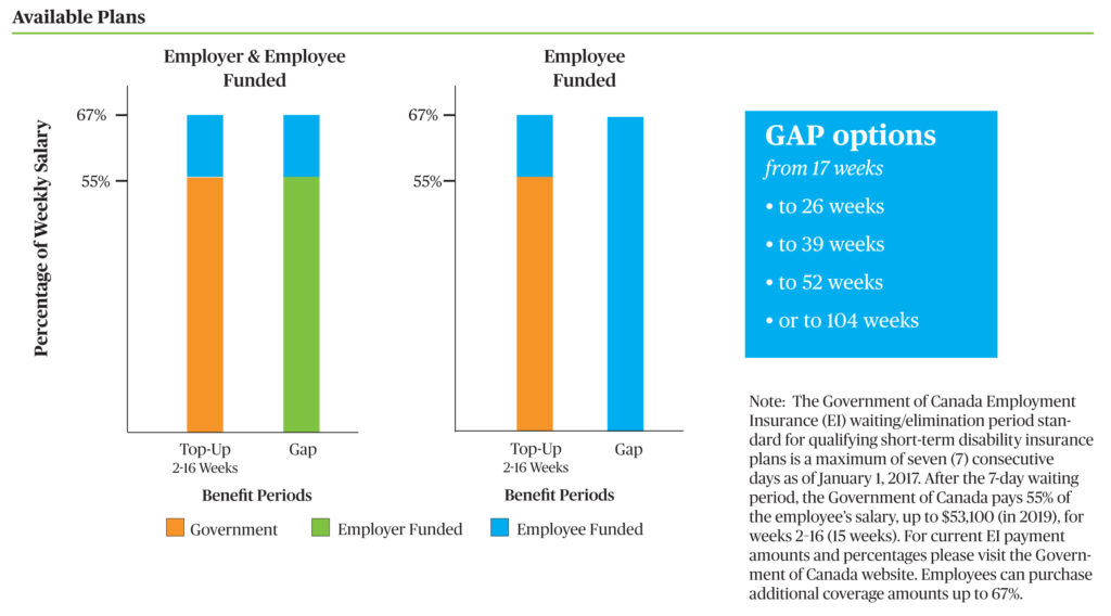 Disability insurance plans breakdown