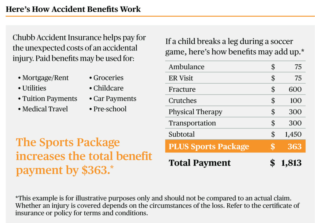 Breakdown of Accident Benefits