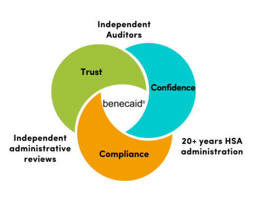 Health Spending Account Diagram